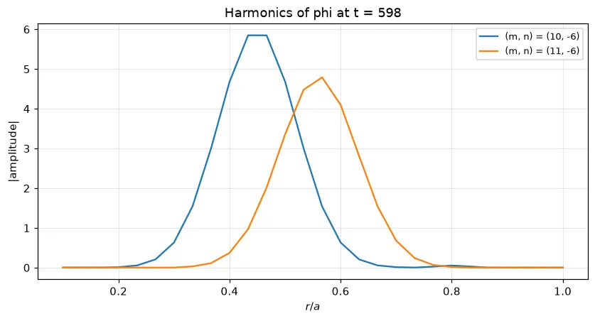 Radial amplitude of each harmonic at the last time, with full-torus n