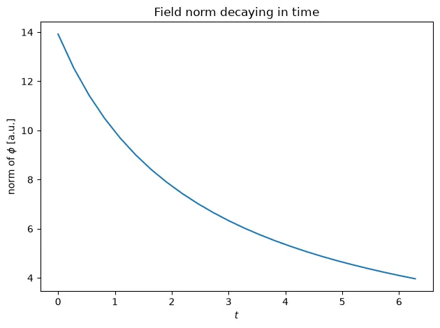 Field norm decaying in time