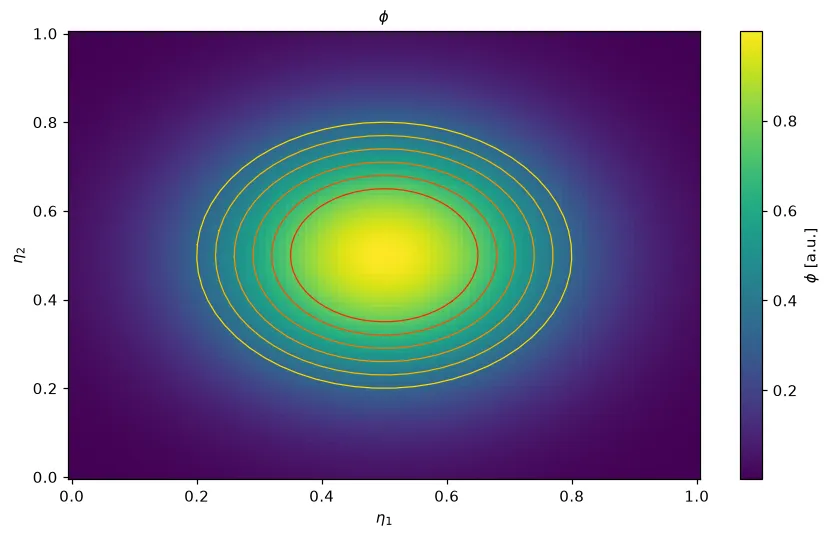 Confined orbits at different radii overlaid on a potential well