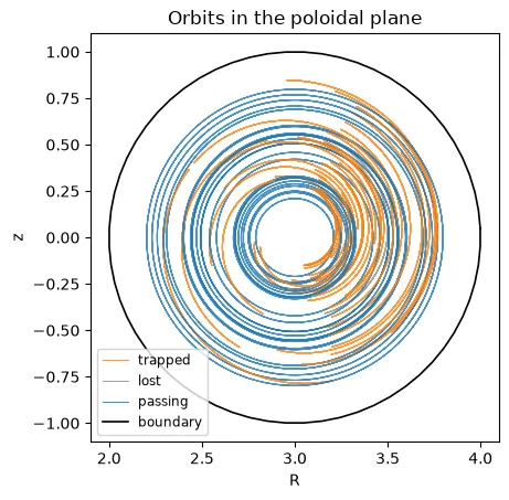 Guiding-center orbits in the poloidal plane
