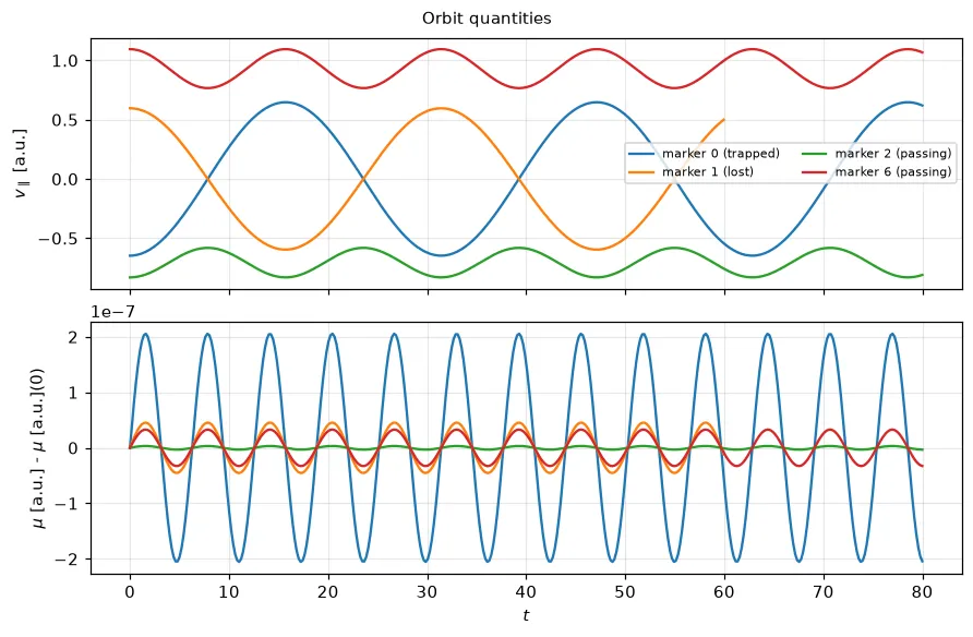 v_par and the drift of mu for a few markers