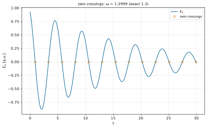 A damped oscillation with its zero crossings marked