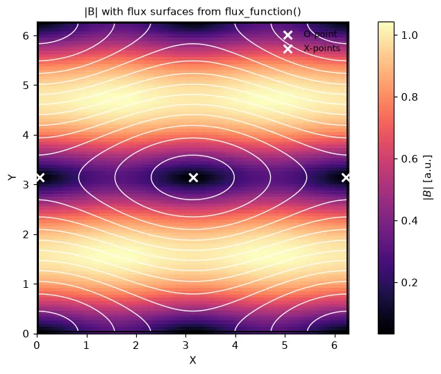 |B| with flux surfaces, an O-point and X-points