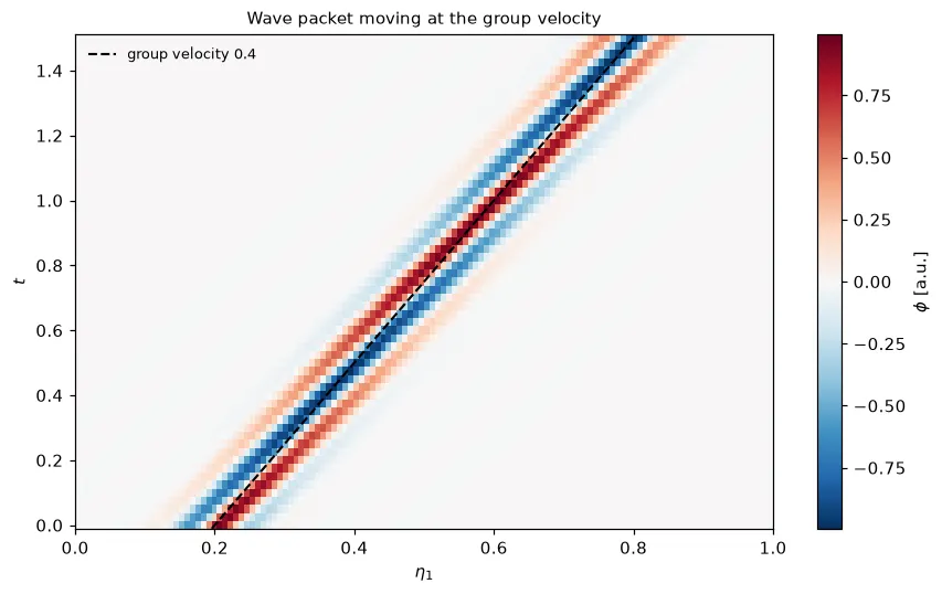 A wave packet on a space-time map with its group-velocity line