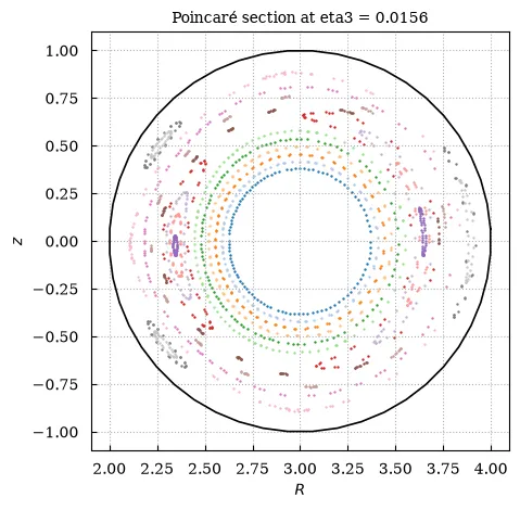 A Poincaré section: nested flux surfaces and a chain of two islands
