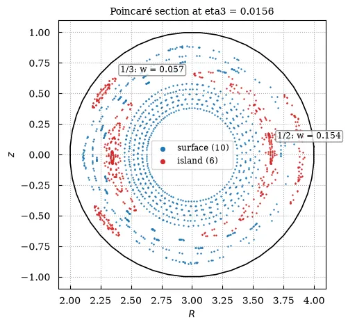 The Poincaré section colored by class, with the 1/2 island chain labeled with its width