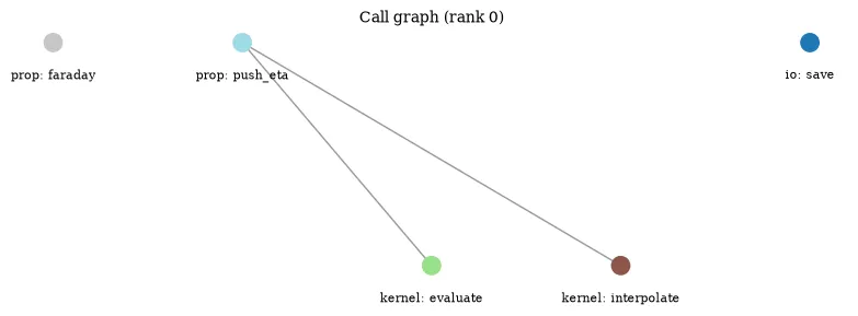 The call graph of propagator and kernel regions, compacted to one node per region