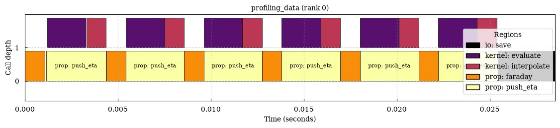 A flame chart reconstructing the call stack from region timings