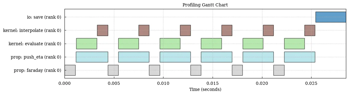 A Gantt chart of propagator and kernel regions