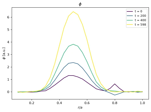 Radial profiles at four times