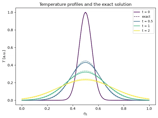Temperature profiles and the exact solution at four times