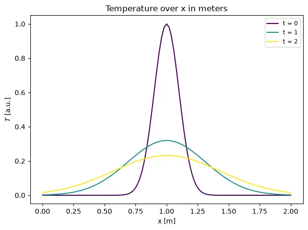 Temperature profiles over x in meters