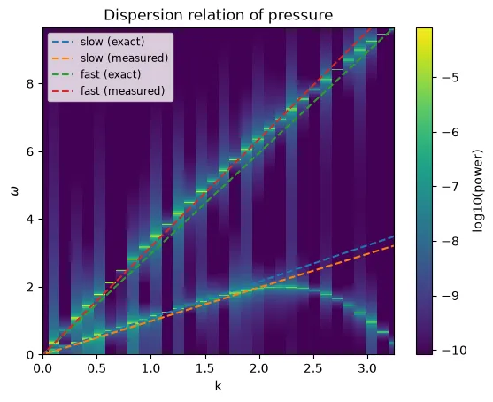 The slow and fast magnetosonic branches in the pressure’s dispersion relation, exact and measured speeds overlaid