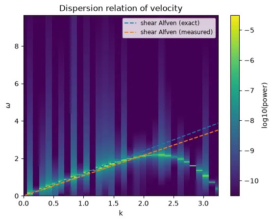 The shear-Alfven branch in the velocity’s dispersion relation, exact and measured speeds overlaid