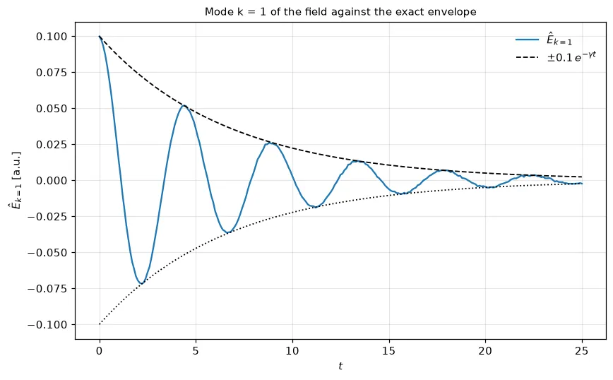 The k = 1 amplitude of a damped wave inside its exact envelope