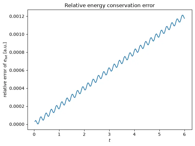 Relative energy-conservation error growing over a run