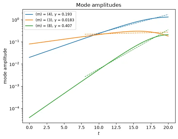 Growth of azimuthal modes relative to the mean density, with fits