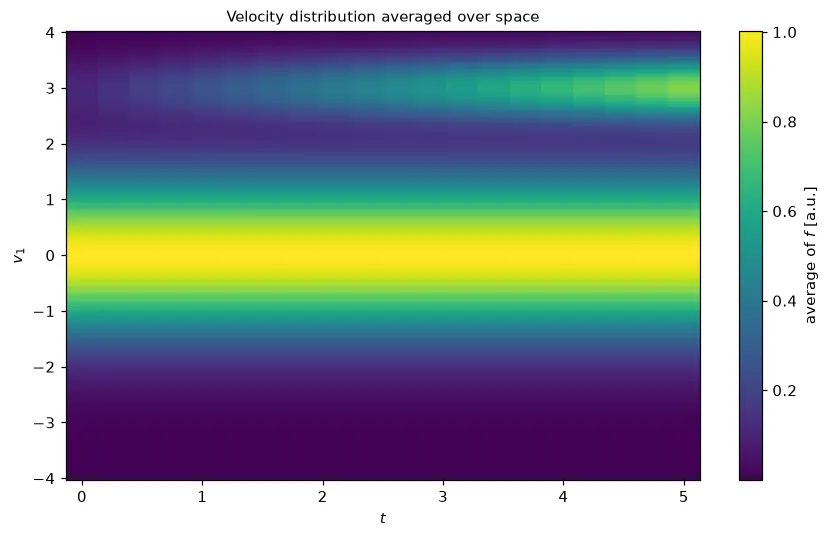 A velocity distribution’s growing beam, averaged over space