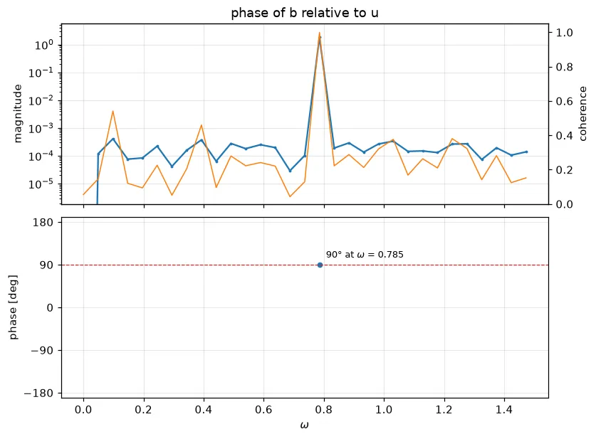 Cross-spectrum of velocity and magnetic perturbation: 90 degrees, coherent
