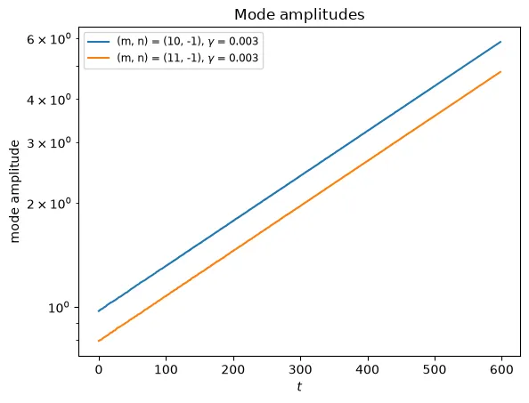 Growth of the strongest mode amplitudes, with fits