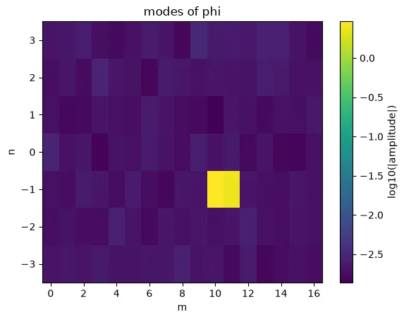 Mode amplitudes over the (m, n) plane