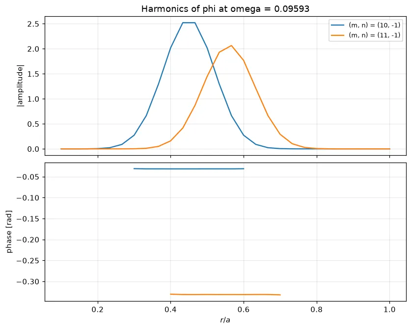 Radial amplitude and phase of the m = 10 and 11 harmonics