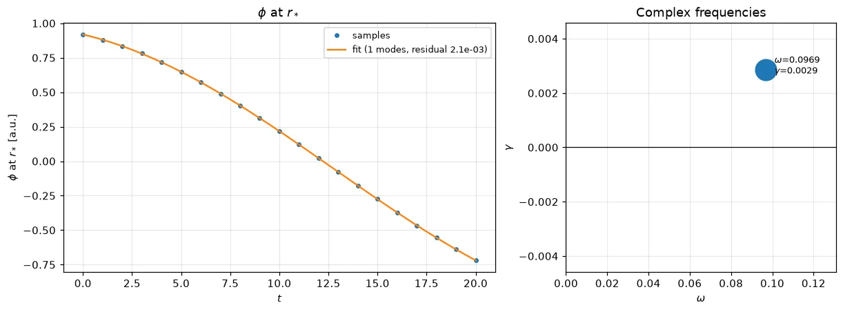 Matrix-pencil fit and the fitted mode in the complex-frequency plane