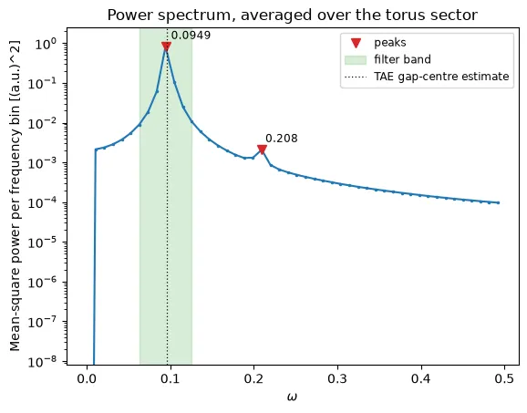 Power spectrum with two peaks, a filter band and the TAE estimate