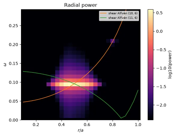 Power over frequency and radius, with the shear-Alfvén continua