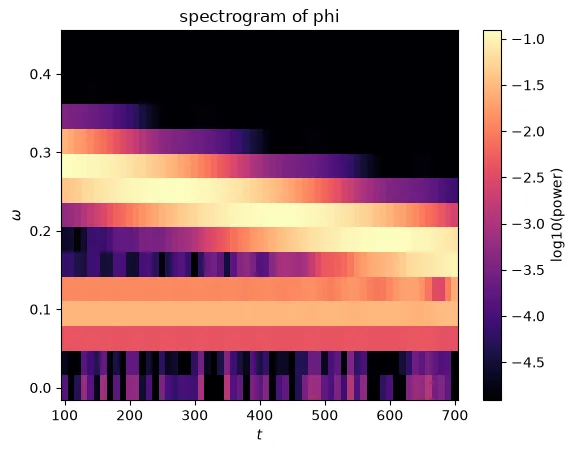 Spectrogram of a chirping mode beside a steady one