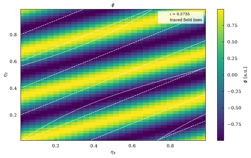 |B| on a flux surface over the angles with straight field lines of slope iota and one traced line