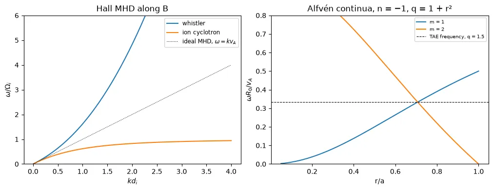 Hall-MHD branches along B, and two Alfvén continua crossing at the TAE frequency