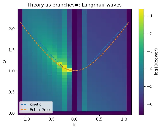 Theory functions as branches of a measured dispersion diagram