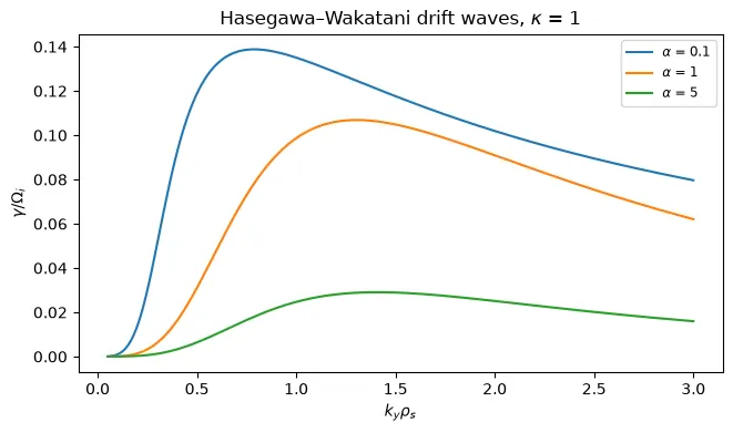 Hasegawa–Wakatani growth rates for three adiabaticities