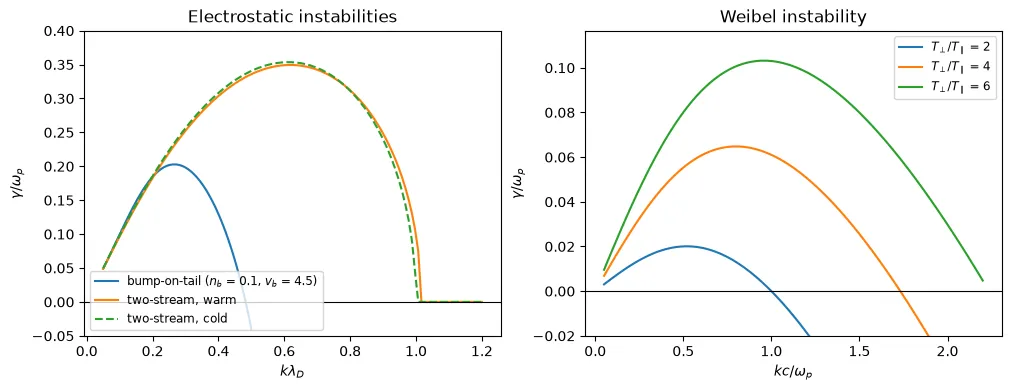 Growth rates of the bump-on-tail, two-stream and Weibel instabilities