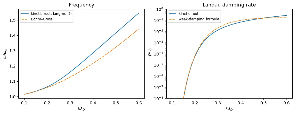 Langmuir frequency and Landau damping rate against Bohm–Gross and the weak-damping formula