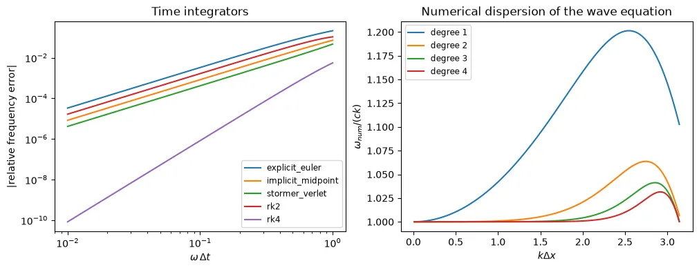 Phase errors of time integrators, and the numerical dispersion of spline finite elements