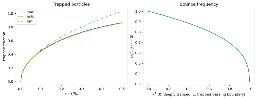 The trapped fraction against ε, and the bounce frequency across the trapped region