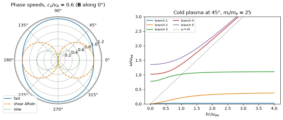 The Friedrichs diagram of MHD phase speeds, and the cold-plasma branches at 45°