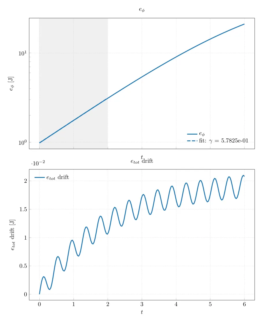 Two time series sharing their time axis, as one TikZ figure