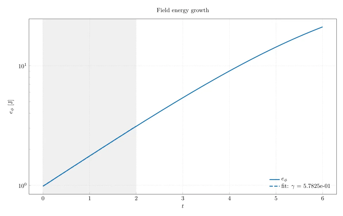 The field energy and its growth-rate fit, typeset by LaTeX