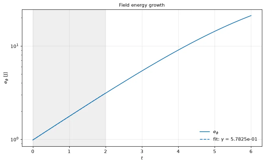 A time series with an exponential growth-rate fit overlaid