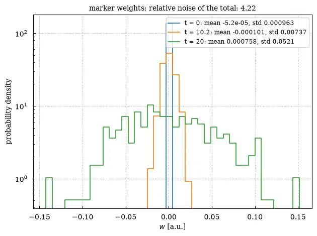 The distribution of the marker weights at three times, spreading with the perturbation