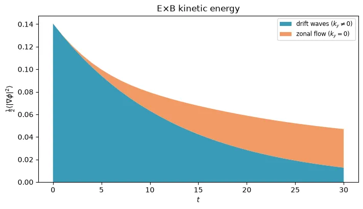The E×B kinetic energy of drift waves giving way to a zonal flow
