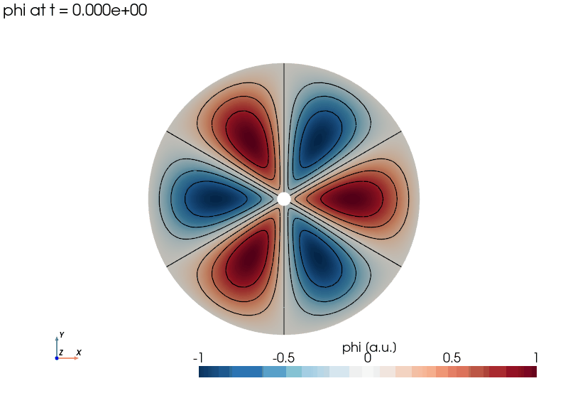 A rotating mode in a 2-D cross-section