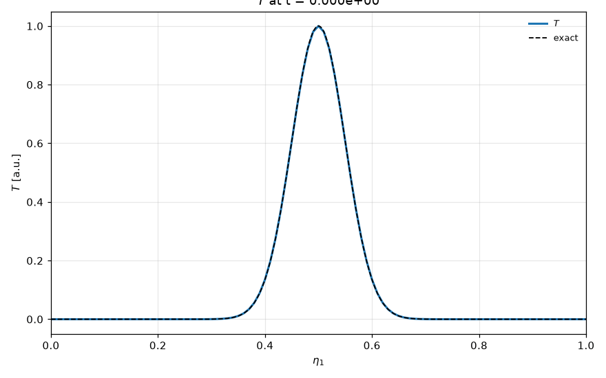 A profile animated with the exact solution