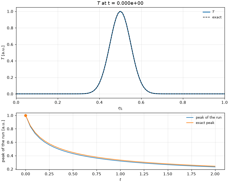 A profile animated with its peak temperature below, against the exact peak
