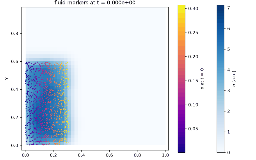 A collapsing column of fluid markers over its density