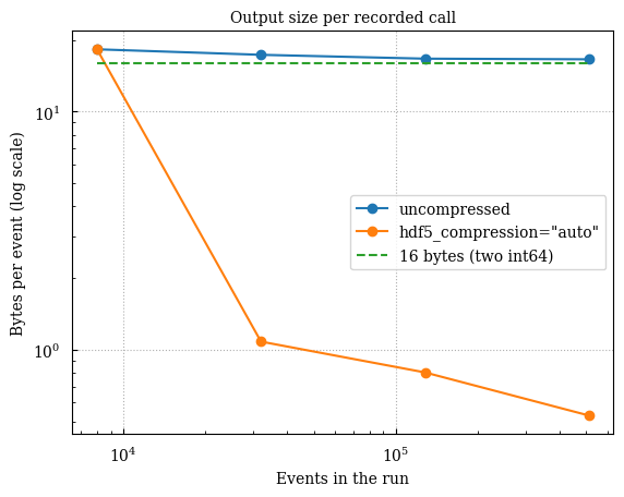 Bytes per recorded call, against runsize