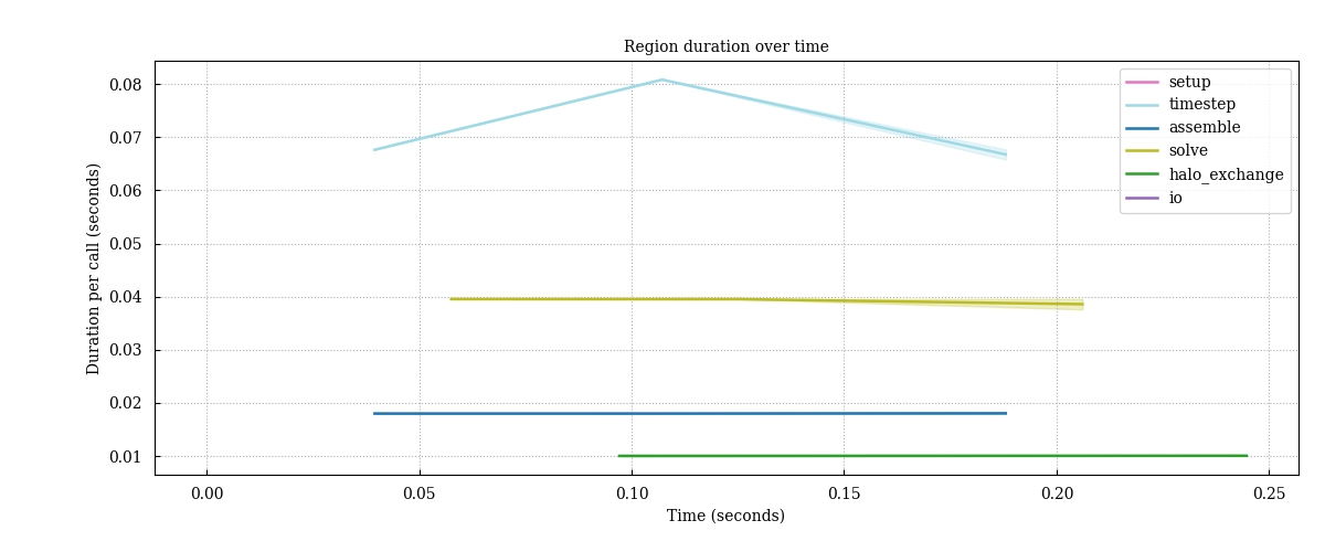 Region duration over wall-clocktime